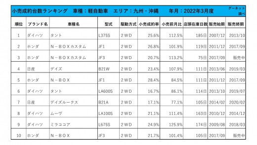 2022年3月度　軽自動車小売成約台数ランキング【九州・沖縄エリア】