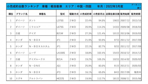 2022年3月度　軽自動車小売成約台数ランキング 【中国・四国エリア】