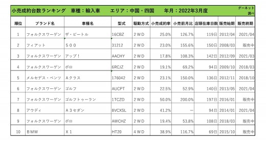 2022年3月度　輸入車小売成約台数ランキング 【中国・四国エリア】