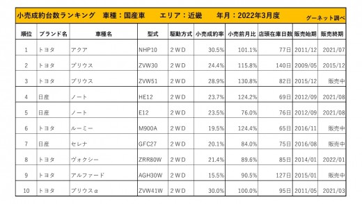 2022年3月度　国産車小売成約台数ランキング【近畿エリア】
