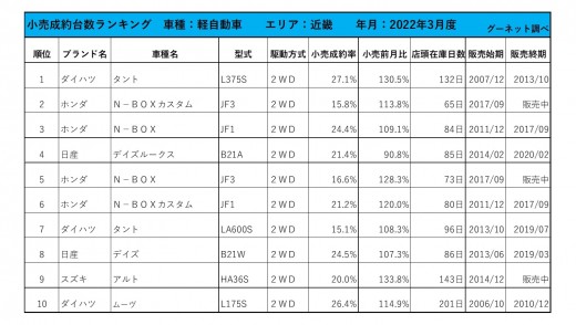 2022年3月度　軽自動車小売成約台数ランキング【近畿エリア】