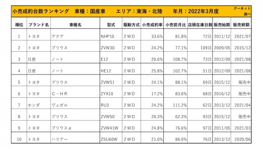 2022年3月度　国産車小売成約台数ランキング【東海・北陸エリア】