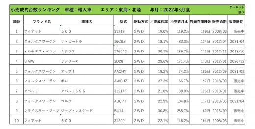 2022年3月度　輸入車小売成約台数ランキング【東海・北陸エリア】