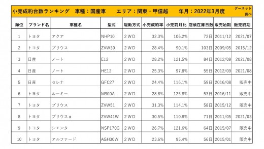 2022年3月度　国産車小売成約台数ランキング【関東・甲信越エリア】