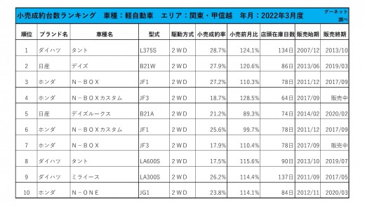 2022年3月度　軽自動車小売成約台数ランキング【関東・甲信越エリア】