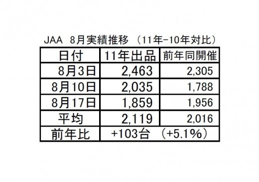 画像2　JAA　8月実績推移　（11年-10年対比）