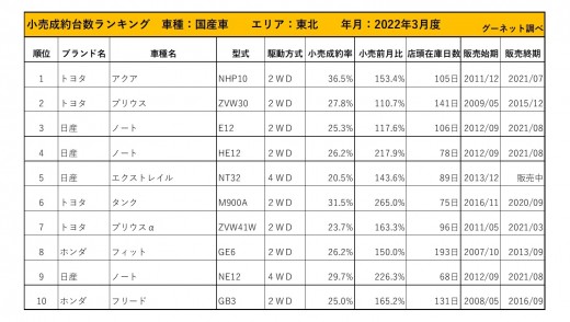 2022年3月度　国産車小売成約台数ランキング【東北エリア】