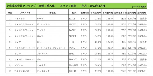 2022年3月度　輸入車小売成約台数ランキング【東北エリア】