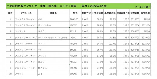 2022年3月度　輸入車小売成約台数ランキング【全国エリア】