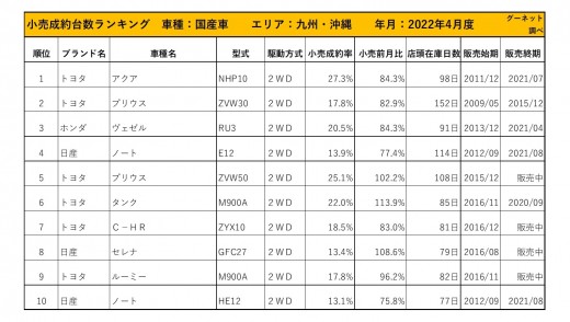 2022年4月度　国産車小売成約台数ランキング【九州・沖縄エリア】