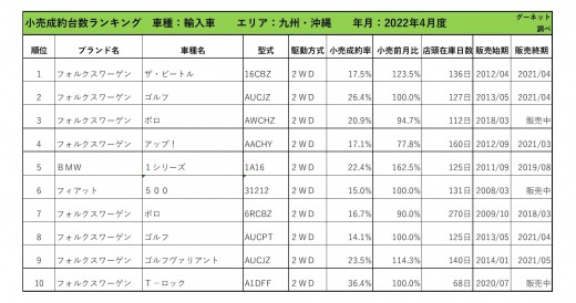 2022年4月度　輸入車自動車小売成約台数ランキング【九州・沖縄エリア】