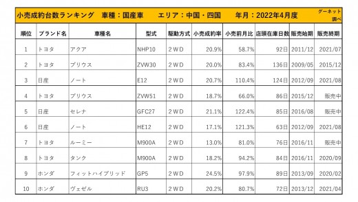 2022年4月度　国産車小売成約台数ランキング 【中国・四国エリア】