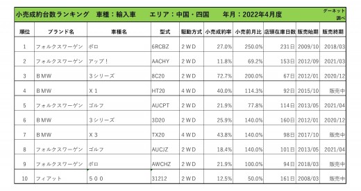 2022年4月度　輸入車小売成約台数ランキング 【中国・四国エリア】