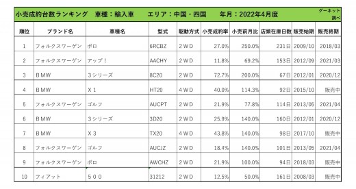 2022年4月度　輸入車小売成約台数ランキング 【中国・四国エリア】