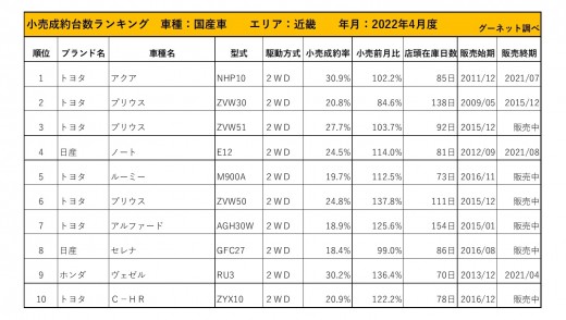 2022年4月度　国産車小売成約台数ランキング【近畿エリア】