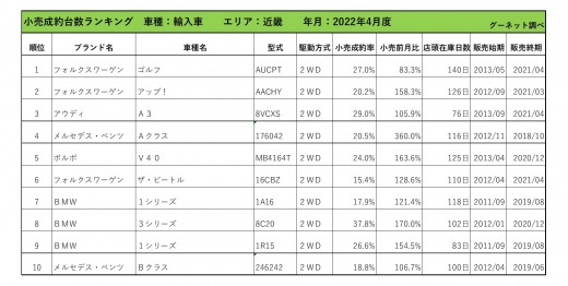 2022年4月度　輸入車小売成約台数ランキング【近畿エリア】