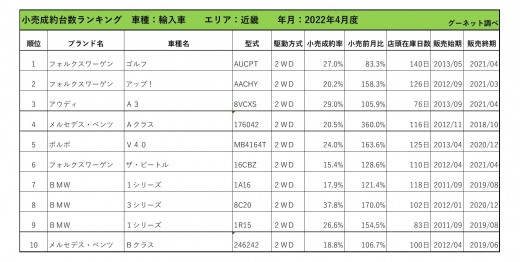 2022年4月度　輸入車小売成約台数ランキング【近畿エリア】