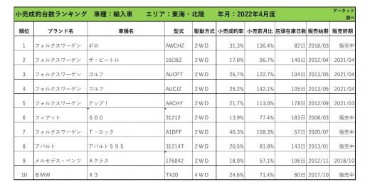 2022年4月度　輸入車小売成約台数ランキング【東海・北陸エリア】