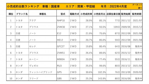 2022年4月度　国産車小売成約台数ランキング【関東・甲信越エリア】