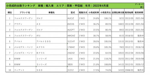 2022年4月度　輸入車小売成約台数ランキング【関東・甲信越エリア】