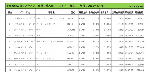 2022年4月度　輸入車小売成約台数ランキング【東北エリア】