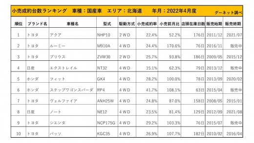 2022年4月度　国産車小売成約台数ランキング【北海道エリア】