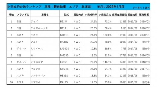 2022年4月度　軽自動車小売成約台数ランキング【北海道エリア】