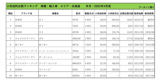 2022年4月度　輸入車小売成約台数ランキング【北海道エリア】