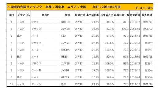 2022年4月度　国産車小売成約台数ランキング【全国エリア】