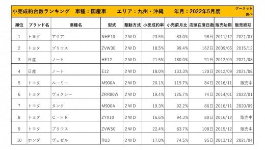 2022年5月度　国産車小売成約台数ランキング【九州・沖縄エリア】