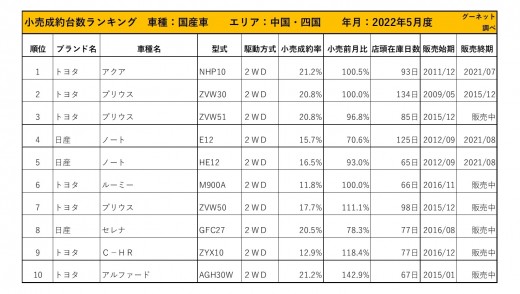 2022年5月度　国産車小売成約台数ランキング 【中国・四国エリア】