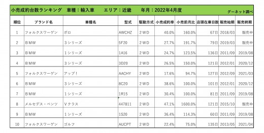 2022年5月度　輸入車小売成約台数ランキング【近畿エリア】