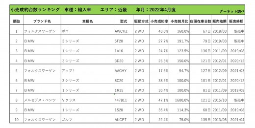 2022年5月度　輸入車小売成約台数ランキング【近畿エリア】