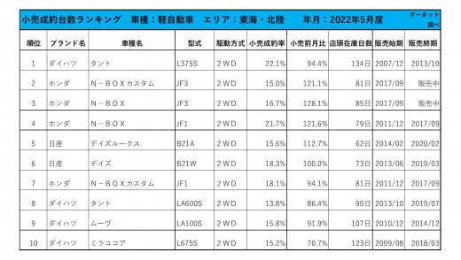 2022年5月度　軽自動車小売成約台数ランキング【東海・北陸エリア】