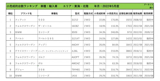 2022年5月度　輸入車小売成約台数ランキング【東海・北陸エリア】