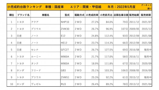 2022年5月度　国産車小売成約台数ランキング【関東・甲信越エリア】