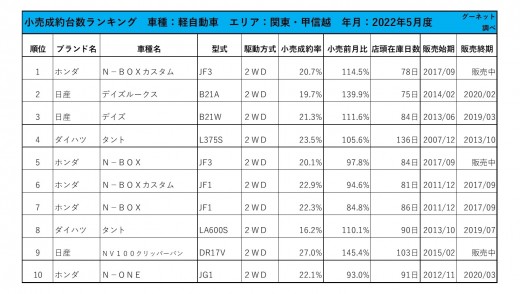 2022年5月度　軽自動車小売成約台数ランキング【関東・甲信越エリア】