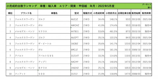 2022年5月度　輸入車小売成約台数ランキング【関東・甲信越エリア】