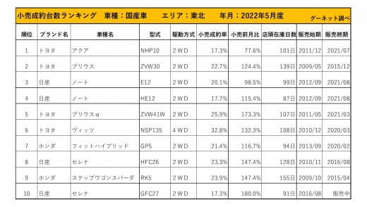 2022年5月度　国産車小売成約台数ランキング【東北エリア】