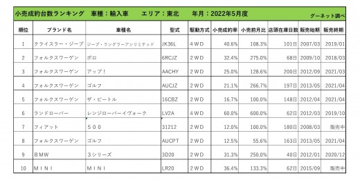 2022年5月度　輸入車小売成約台数ランキング【東北エリア】