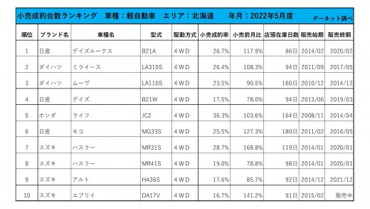 2022年5月度　軽自動車小売成約台数ランキング【北海道エリア】