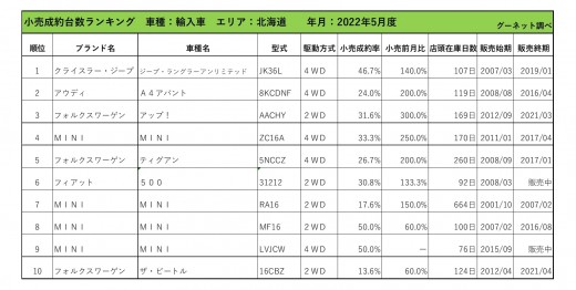 2022年5月度　輸入車小売成約台数ランキング【北海道エリア】