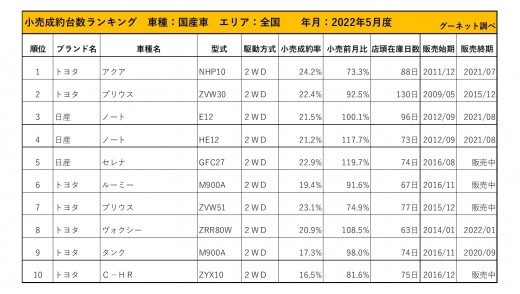 2022年5月度　国産車小売成約台数ランキング【全国エリア】