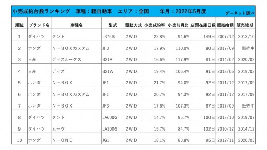 2022年5月度　軽自動車小売成約台数ランキング【全国エリア】