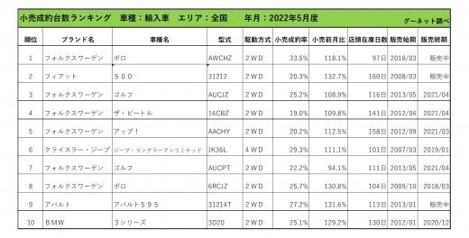 2022年5月度　輸入車小売成約台数ランキング【全国エリア】