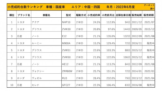 2022年6月度　国産車小売成約台数ランキング 【中国・四国エリア】