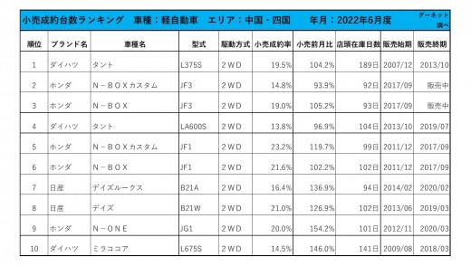 2022年6月度　軽自動車小売成約台数ランキング 【中国・四国エリア】