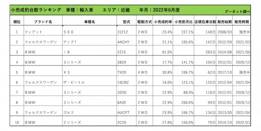 2022年6月度　輸入車小売成約台数ランキング【近畿エリア】