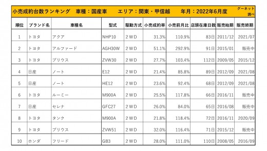 2022年6月度　国産車小売成約台数ランキング【関東・甲信越エリア】
