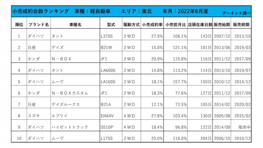 2022年6月度　軽自動車小売成約台数ランキング【東北エリア】